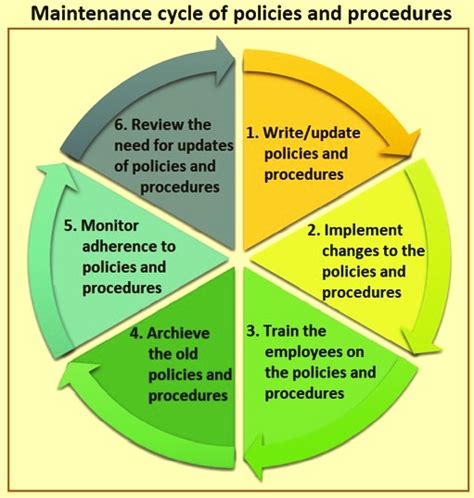 Requirements and procedures .